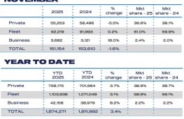 New car market, November 2025, November sales and year to date